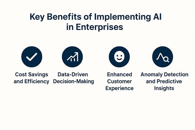 imagen grafica que muestra los key benefits of implementing Al in Enterprises: Cost Savings and Efficiency, Data-Driven Decision-Making, Enchanced Customer Experience y Anomaly Detection and Predictive Insight