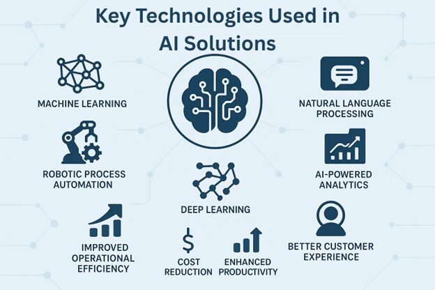 grafica que muestra los key tecnologies used in AL solutions